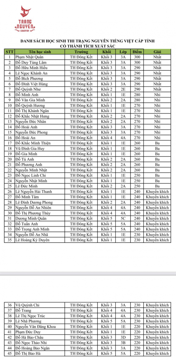 HỌC SINH TRƯỜNG TIỂU HỌC ĐÔNG KẾT TỎA SÁNG TẠI CUỘC THI QUA MẠNG TRẠNG NGUYÊN TIẾNG VIỆT CẤP TỈNH